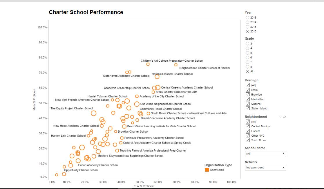 Scatterplot of test scores for NYC independent charter schools