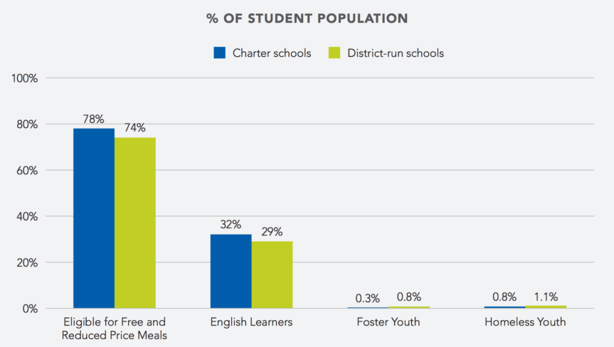 2 Big Takeaways in the Latest Charter and District Comparisons in