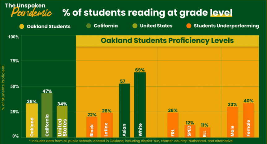 “On Track To Fail”: Dismal reading scores for Oakland students in data report from FIA