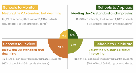 What Does It Mean When Schools Raise the Bar? The Categories